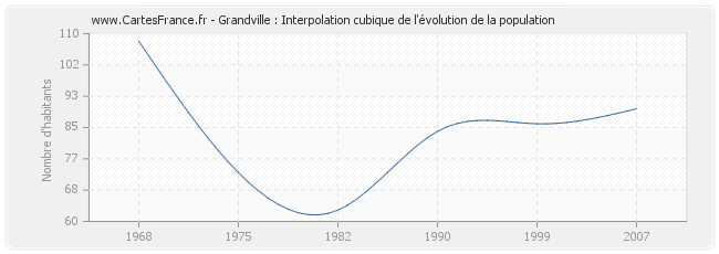 Grandville : Interpolation cubique de l'évolution de la population