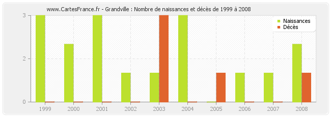 Grandville : Nombre de naissances et décès de 1999 à 2008