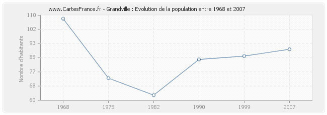 Population Grandville