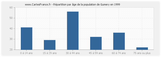Répartition par âge de la population de Gumery en 1999