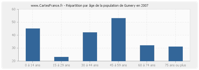 Répartition par âge de la population de Gumery en 2007