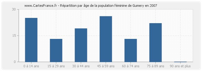 Répartition par âge de la population féminine de Gumery en 2007