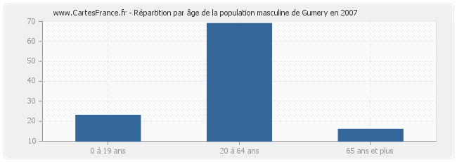 Répartition par âge de la population masculine de Gumery en 2007