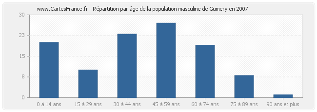 Répartition par âge de la population masculine de Gumery en 2007