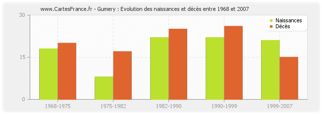 Gumery : Evolution des naissances et décès entre 1968 et 2007