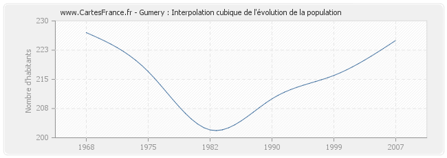 Gumery : Interpolation cubique de l'évolution de la population