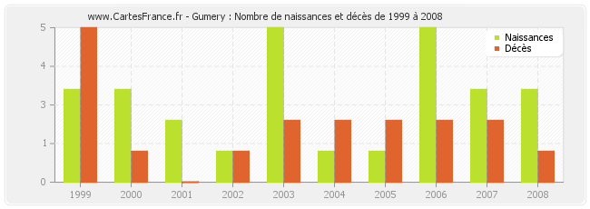 Gumery : Nombre de naissances et décès de 1999 à 2008
