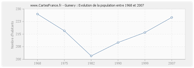 Population Gumery