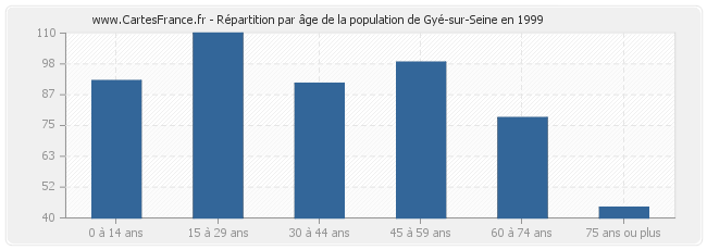 Répartition par âge de la population de Gyé-sur-Seine en 1999