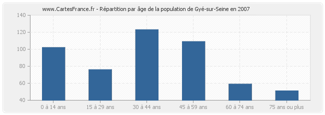 Répartition par âge de la population de Gyé-sur-Seine en 2007