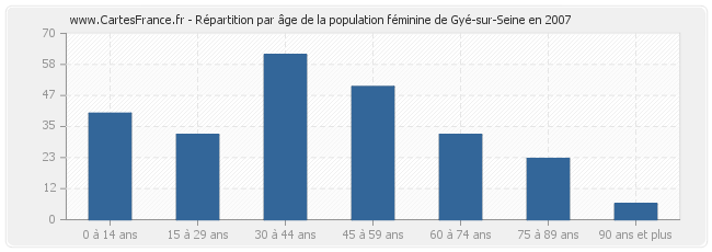 Répartition par âge de la population féminine de Gyé-sur-Seine en 2007