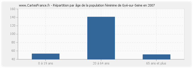 Répartition par âge de la population féminine de Gyé-sur-Seine en 2007