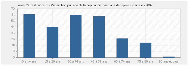 Répartition par âge de la population masculine de Gyé-sur-Seine en 2007