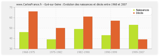 Gyé-sur-Seine : Evolution des naissances et décès entre 1968 et 2007