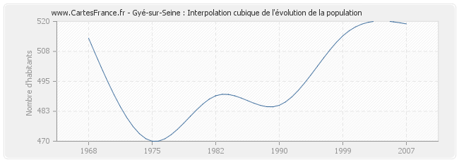 Gyé-sur-Seine : Interpolation cubique de l'évolution de la population