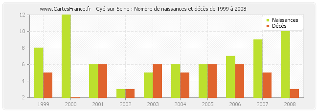 Gyé-sur-Seine : Nombre de naissances et décès de 1999 à 2008