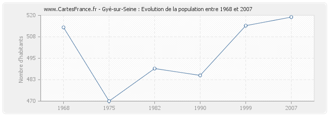 Population Gyé-sur-Seine