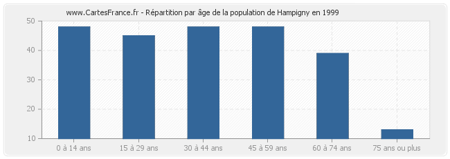 Répartition par âge de la population de Hampigny en 1999