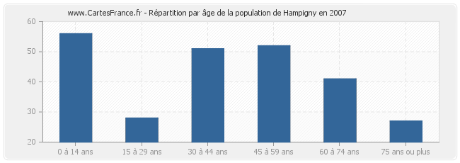 Répartition par âge de la population de Hampigny en 2007