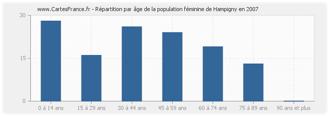 Répartition par âge de la population féminine de Hampigny en 2007