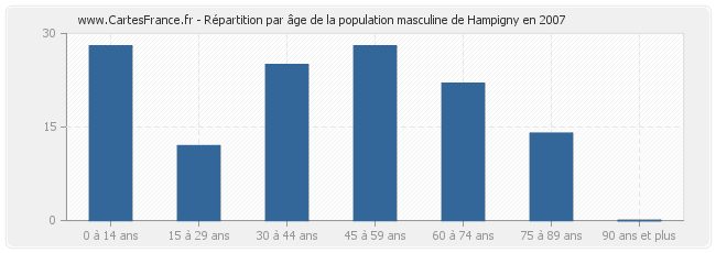 Répartition par âge de la population masculine de Hampigny en 2007