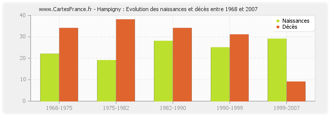 Hampigny : Evolution des naissances et décès entre 1968 et 2007