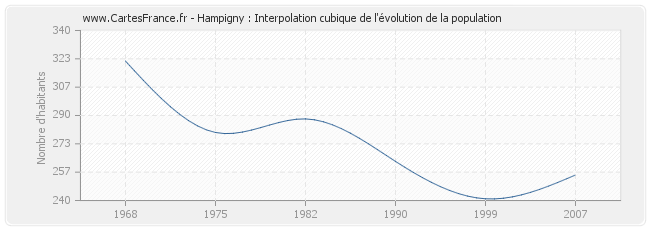 Hampigny : Interpolation cubique de l'évolution de la population