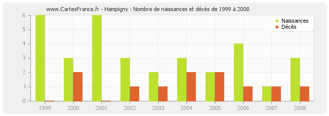 Hampigny : Nombre de naissances et décès de 1999 à 2008