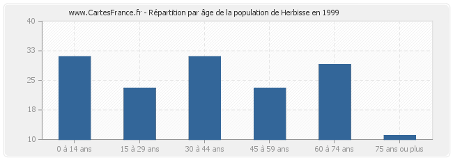 Répartition par âge de la population de Herbisse en 1999