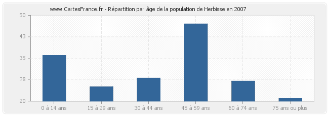 Répartition par âge de la population de Herbisse en 2007