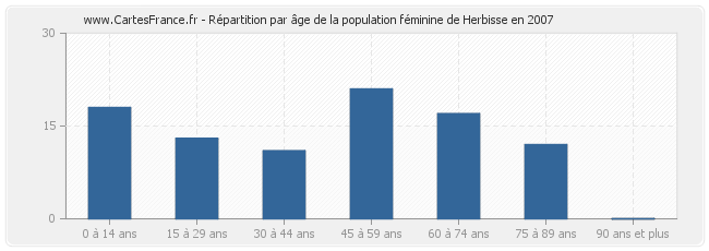 Répartition par âge de la population féminine de Herbisse en 2007