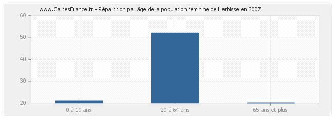 Répartition par âge de la population féminine de Herbisse en 2007