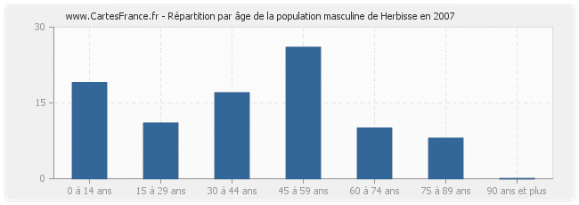 Répartition par âge de la population masculine de Herbisse en 2007