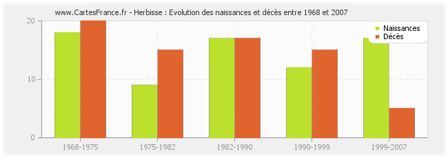 Herbisse : Evolution des naissances et décès entre 1968 et 2007
