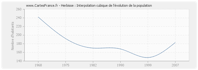 Herbisse : Interpolation cubique de l'évolution de la population