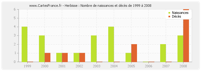 Herbisse : Nombre de naissances et décès de 1999 à 2008