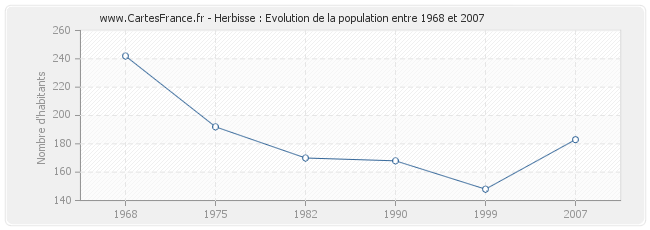 Population Herbisse