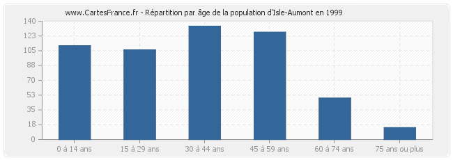 Répartition par âge de la population d'Isle-Aumont en 1999