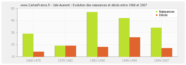 Isle-Aumont : Evolution des naissances et décès entre 1968 et 2007