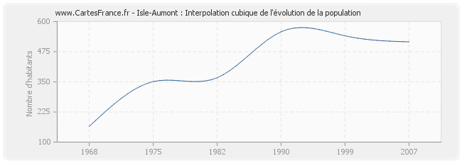 Isle-Aumont : Interpolation cubique de l'évolution de la population