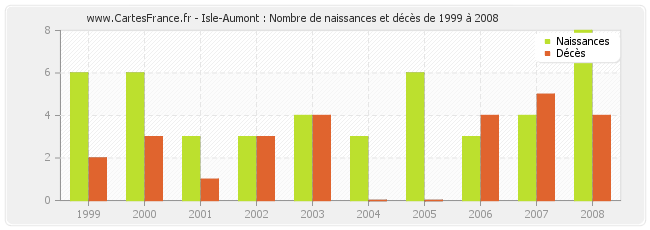Isle-Aumont : Nombre de naissances et décès de 1999 à 2008