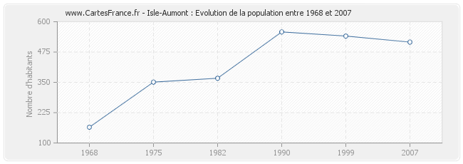Population Isle-Aumont