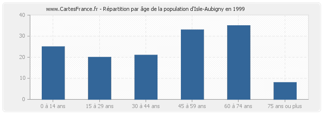 Répartition par âge de la population d'Isle-Aubigny en 1999