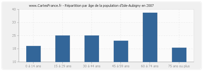 Répartition par âge de la population d'Isle-Aubigny en 2007