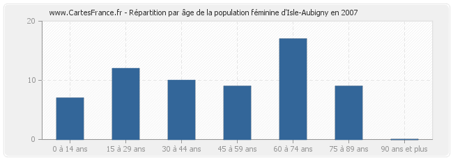 Répartition par âge de la population féminine d'Isle-Aubigny en 2007