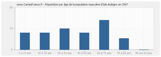 Répartition par âge de la population masculine d'Isle-Aubigny en 2007