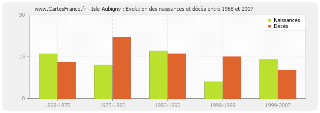 Isle-Aubigny : Evolution des naissances et décès entre 1968 et 2007