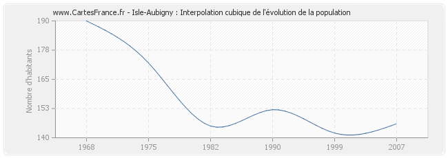 Isle-Aubigny : Interpolation cubique de l'évolution de la population
