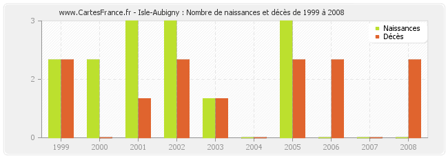 Isle-Aubigny : Nombre de naissances et décès de 1999 à 2008