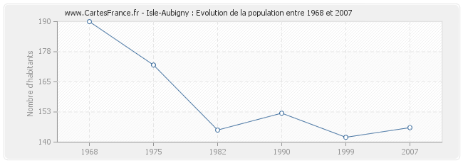 Population Isle-Aubigny